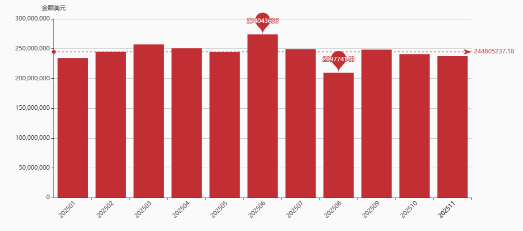 国贸通大数据分析-欧盟27国2025年进口统计数据报告