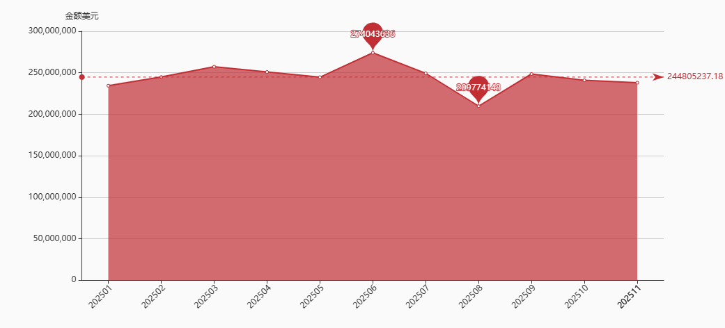 国贸通大数据分析-欧盟27国2025年进口统计数据报告